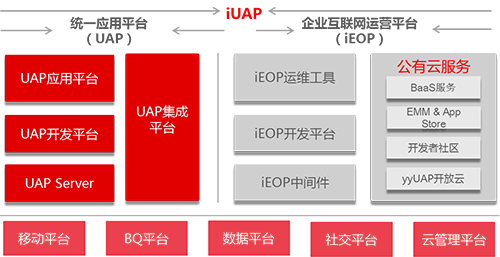 用友iUAP企業互聯網開(kāi)放(fàng)平台